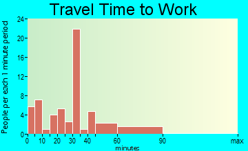 Prairie du Rocher travel time to work - commute
