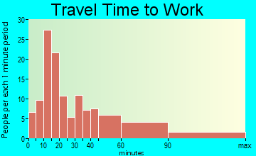 Prairie Grove travel time to work