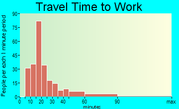 Preston Heights travel time to work