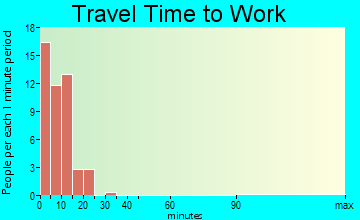 Gambell travel time to work