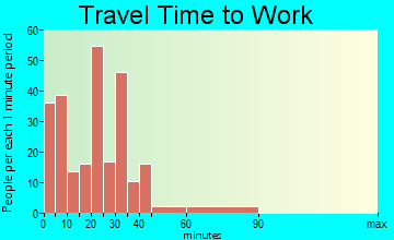 Princeville travel time to work