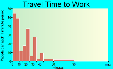 Prophetstown travel time to work - commute