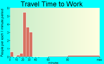 Radom travel time to work