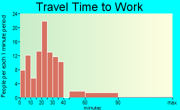 Ramsey commuting: travel time to work