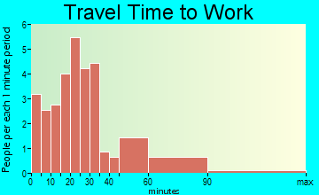 Ransom travel time to work