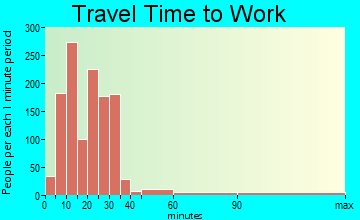Rantoul travel time to work - commute