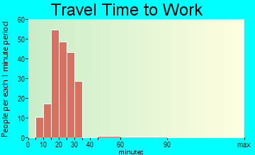 Rapids City travel time to work - commute