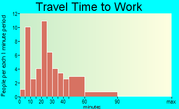 Raymond travel time to work - commute