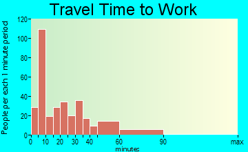 Red Bud travel time to work - commute