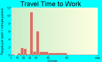 Reddick travel time to work