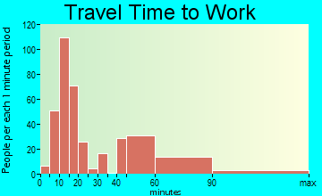Gateway travel time to work - commute