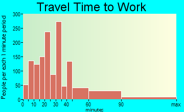 Richton Park travel time to work