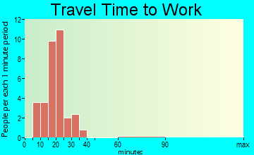 Richview travel time to work