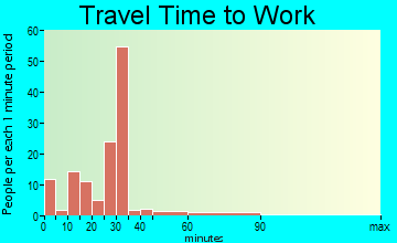 Ridge Farm travel time to work
