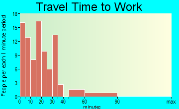 Ridgway travel time to work