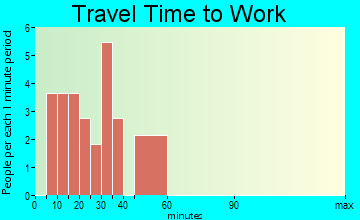 Ridott travel time to work