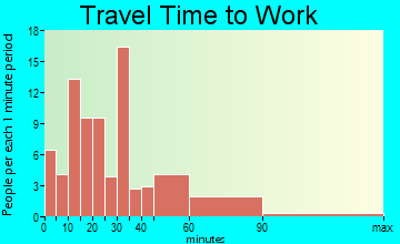 Ringwood travel time to work
