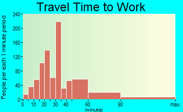Riverdale travel time to work - commute