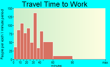 River Forest travel time to work - commute