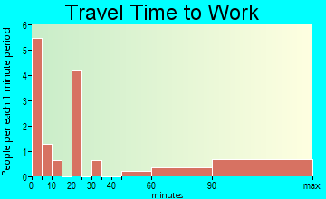 Glacier View travel time to work