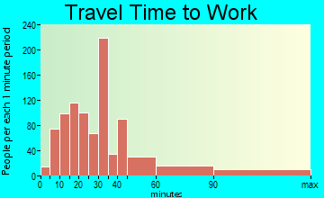 River Grove travel time to work - commute