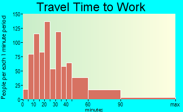 Riverside travel time to work - commute