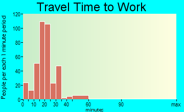 Riverton travel time to work - commute