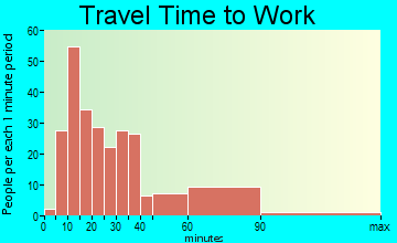 Riverwoods travel time to work