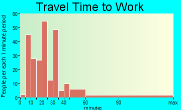 Robbins travel time to work