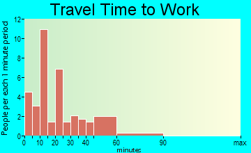 Roberts travel time to work