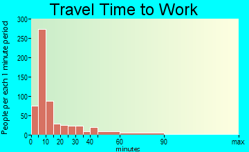 Robinson travel time to work - commute