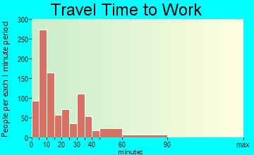 Rochelle travel time to work - commute