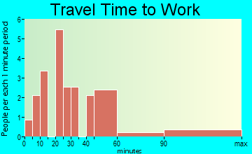 Rockbridge travel time to work