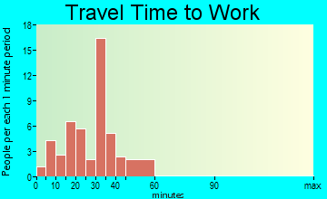 Rock City travel time to work - commute