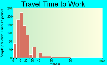 Rock Falls travel time to work - commute