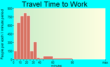 Rock Island travel time to work - commute