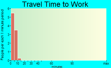 Golovin travel time to work