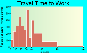 Romeoville travel time to work - commute