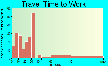 Roodhouse travel time to work