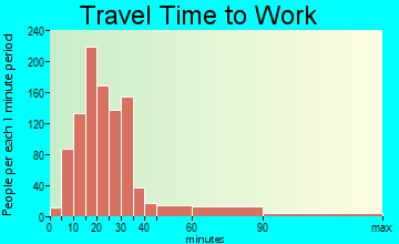 Roscoe travel time to work