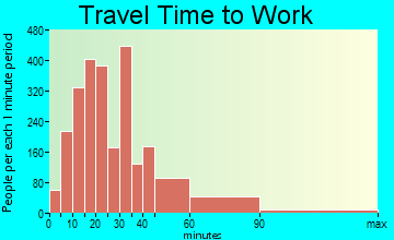 Roselle travel time to work - commute