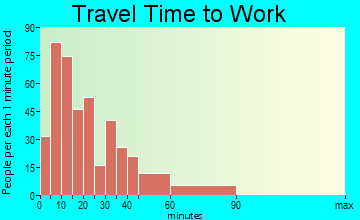 Rosemont travel time to work
