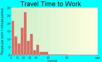 Roseville travel time to work - commute