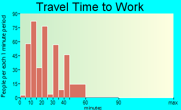 Rosewood Heights travel time to work - commute