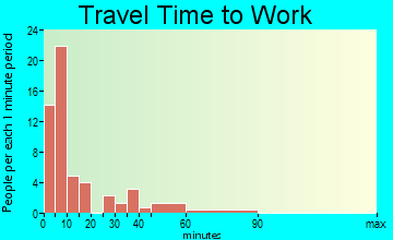 Rosiclare travel time to work