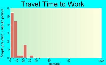 Goodnews Bay travel time to work