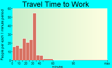 Rossville travel time to work