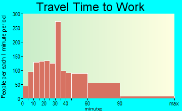 Round Lake travel time to work