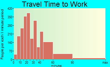 Round Lake Beach commuting: travel time to work