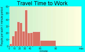 Round Lake Heights travel time to work